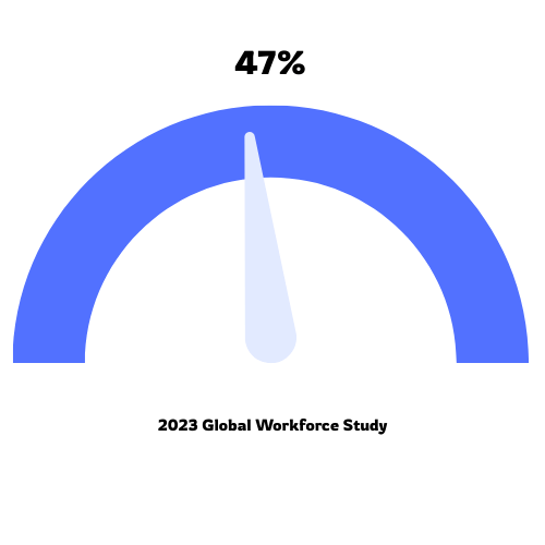 2023 Global Workforce Study