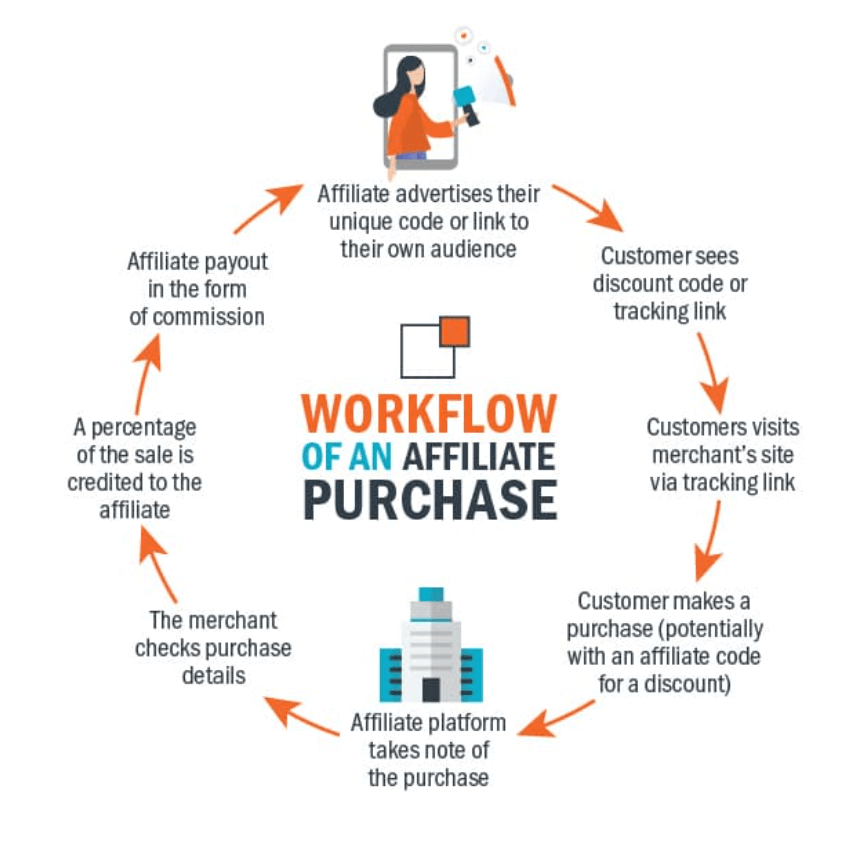 Affiliate Marketing side business