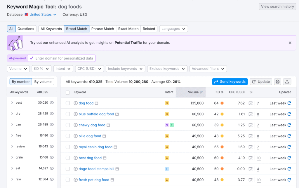 this is a results of doing keyword research using semrush free account