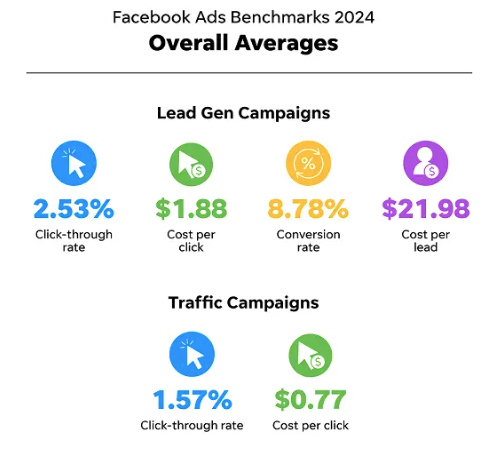 Campaign results chart: Dark Targeting vs 2024 Facebook benchmarks